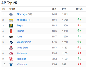 ncaab top 25